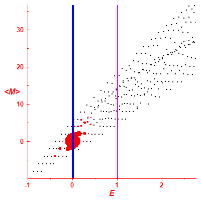 Peres lattice <M>